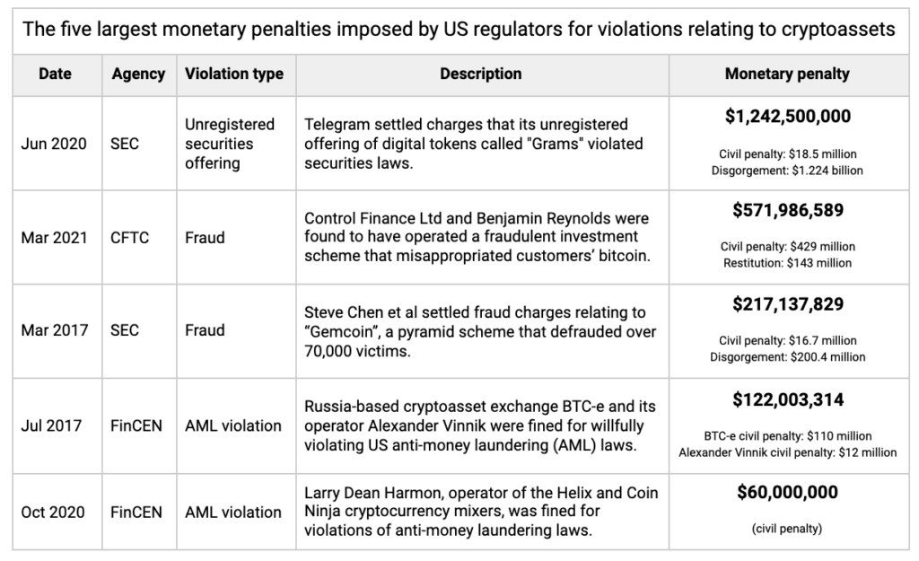 Crypto Enforcement Actions By US Regulators Reach $2.5 Billion | I-AML ...