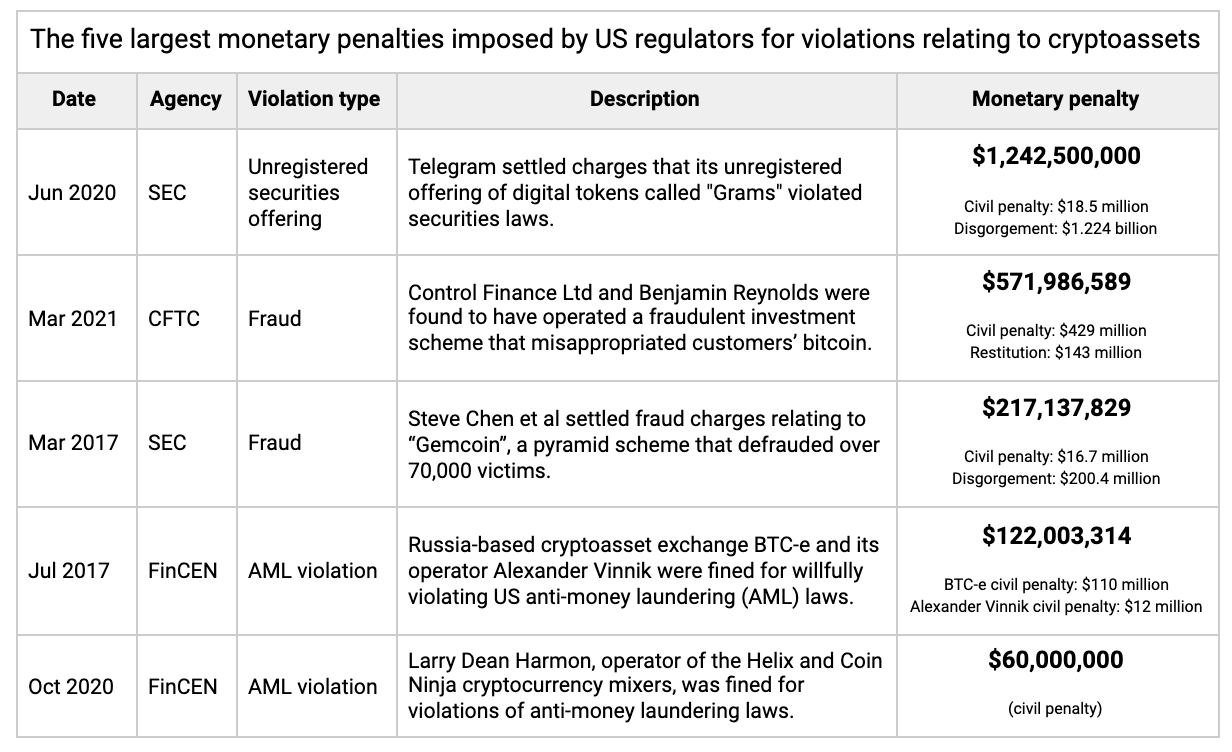 Crypto Enforcement Actions by US Regulators Reach 2.5 Billion iAML Israel AntiMoney Laundering