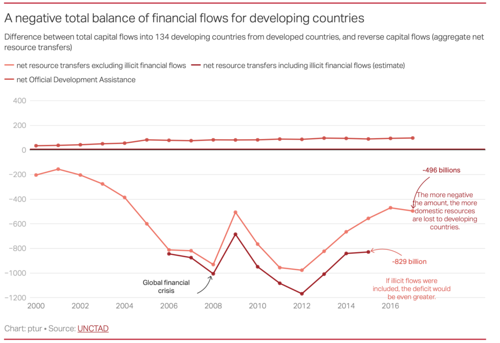 Global capital flows: how poor countries finance the rich | i-AML ...