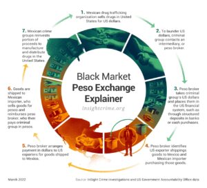 Flagship-Black-Market-Peso-Exchange-Explainer-diagrama-InSight-Crime-Mar-2022