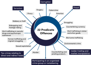 22 Predicate Offences 6AMLD
