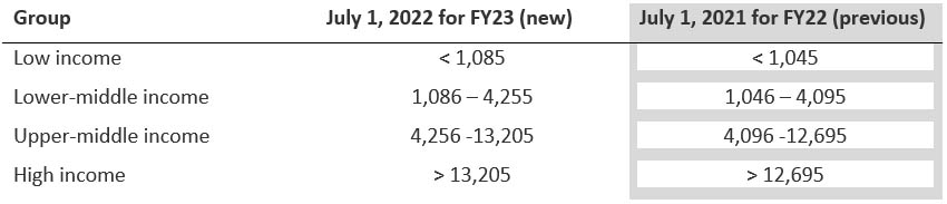 2022-2023: World Bank Country Classifications By Income | I-AML Israel ...