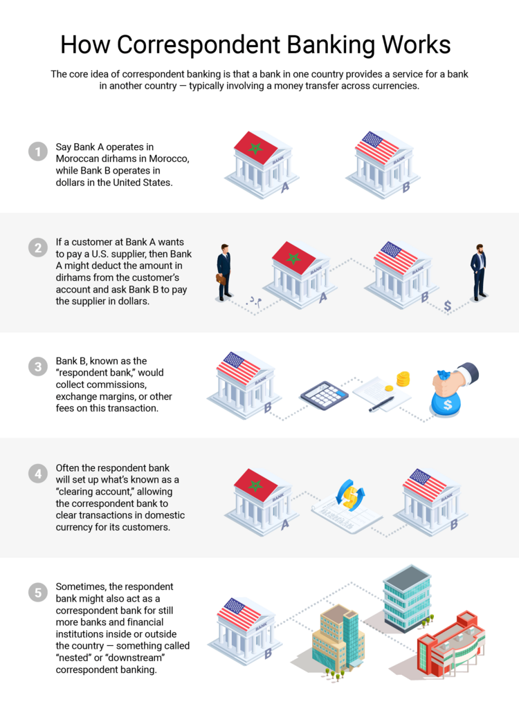 Global Banking Correspondent Banking Explained I Aml Israel Anti Money Laundering 0284